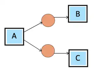 AND-split Pattern