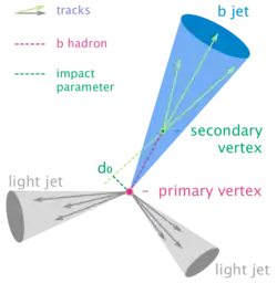 B-tagging diagram