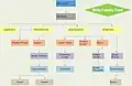 Family tree of Birla group companies