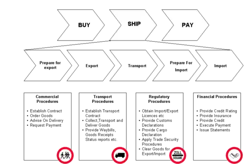 Buy Ship Pay model of the international supply chain