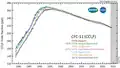 CFC-11 measured by the Advanced Global Atmospheric Gases Experiment (AGAGE) in the lower atmosphere (troposphere) at stations around the world. Abundances are given as pollution free monthly mean mole fractions in parts-per-trillion.