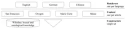 A diagram of the Abstract Wikipedia technical plan. At the bottom layer is "Constructors: single set", which are illustrated with a cylinder labeled "Wikidata: lexical and ontological knowledge". In the middle layer are "Content: one per article", which are illustrated with boxes labeled "San Francisco", "Oxygen", "Marie Curie", and "Music". At the top layer is "Renderers: one per language", which are illustrated with "English", "German", and "Chinese" boxes.