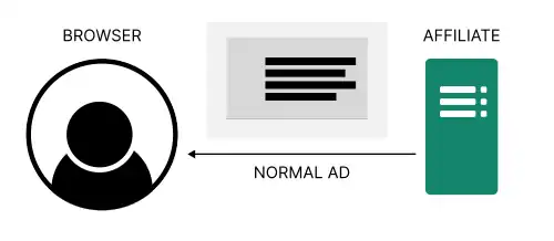 During normal affiliate marketing, a user is typically shown an ad for the product on the affiliate's website.