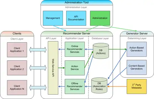 easyrec Architecture