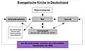 EKD's internal organization.