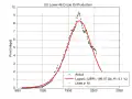Hubbert curve on US's oil production