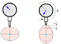 Measuring roundness