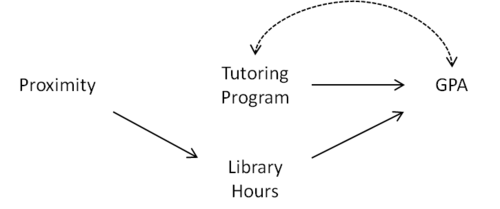 Figure 2: '"`UNIQ--postMath-00000027-QINU`"', which is used to determine whether Proximity is an instrumental variable.