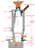 Cross-section of modern lead blast furnace. Charging is via a bell top.