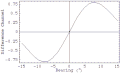 Difference of the two beam patterns