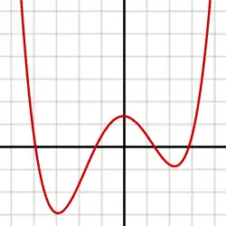 Polynomial of degree 4: f(x) = 1/14 (x + 4)(x + 1)(x − 1)(x − 3) + 0.5