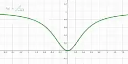 Pseudoconvex function that is not convex: x^2 / (x^2+0.2)