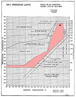 Operation limits