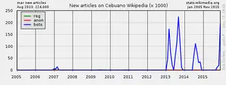 New articles by user groups, bots in blue.
