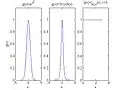 Three window functions used in Gabor frame generation.